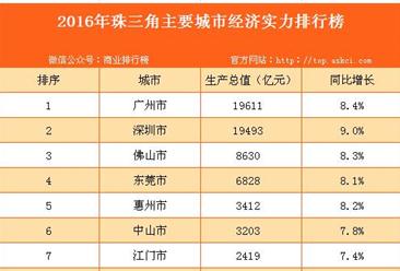 2016年珠三角主要城市经济实力排行榜