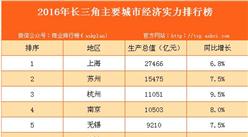 2016年长三江主要城市经济实力排行榜
