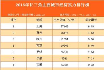 2016年长三江主要城市经济实力排行榜