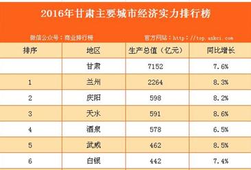 2016年甘肃主要城市经济实力排行榜