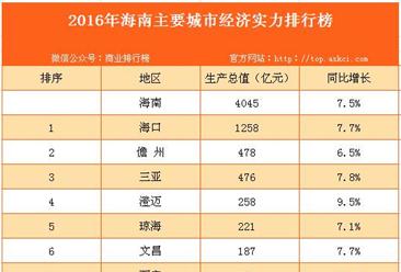 2016年海南主要城市经济实力排行榜