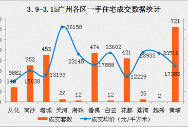 2017年3月广州各区房价排名：珠海房价即将赶超白云