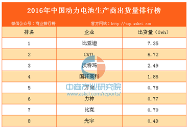 2016年中国动力电池企业出货量排行榜