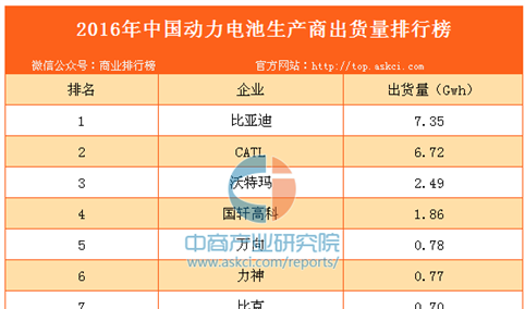 2016年中国动力电池企业出货量排行榜