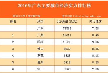 2016年广东主要城市经济实力排行榜