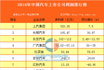 2016年中國汽車上市公司利潤排行榜