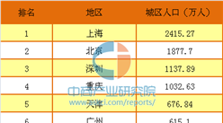 中国城区人口500万以上城市排行榜
