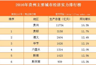 2016年贵州主要城市经济实力排行榜
