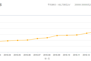 北京樓市調控升級利好剛需 2月北京各區房價走勢分析