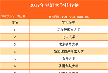 2017年亚洲地区大学排行榜