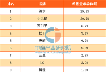 2016年中国洗衣机十大品牌排行榜