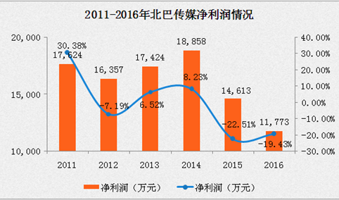 2016巴士传媒年报：营收增长16.11% 净利润降低19.43%（附图表）