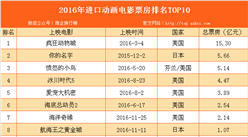 2016年進(jìn)口動畫電影票房排名TOP10