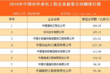 2016年中国对外工程企业新签合同额排行榜TOP100