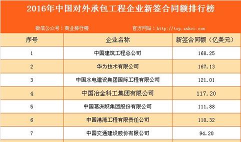 2016年中国对外工程企业新签合同额排行榜TOP100