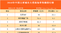 2016年中国主要城市大型商场零售额排行榜
