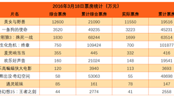 2017年3月19日電影票房排名：《生化危機(jī)：終章》累計票房10.9億