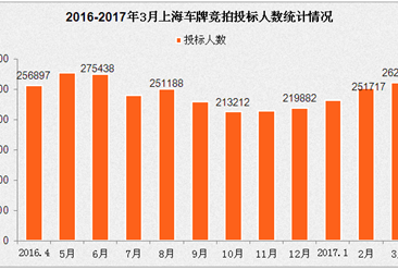 2017年3月上海小汽车车牌竞拍情况统计分析（图表）