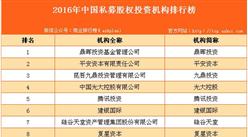 2016年中国私募股权投资机构排行榜（TOP100）