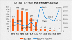 广州限购升级增城从化升温 2017年3月广州各区房价排名