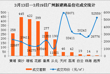 廣州限購升級增城從化升溫 2017年3月廣州各區房價排名