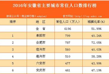 2016年安徽省主要城市人口排行榜