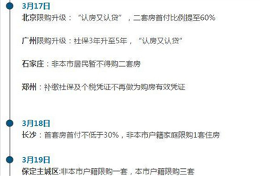3天北京等6城樓市調控 新輪限購潮為何來得突然？（數據分析）