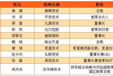 2016年中國私募股權投資家10強名單一覽