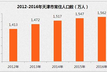 天津市人口大数据分析：2016年仅增加15万人