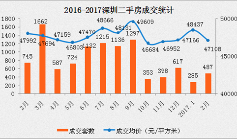 北京广州楼市调控升级 深圳为何不跟进？（附深圳房价走势）