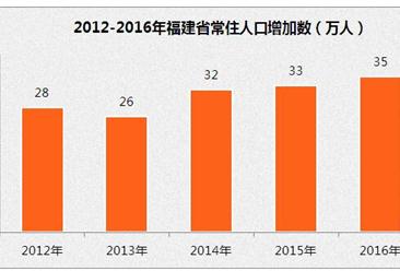 福建省人口数据分析：2016年常住人口3874万（附图表）