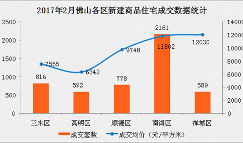广州限购升级带火佛山楼市 佛山房产值得投资吗？（附2月佛山房价走势）