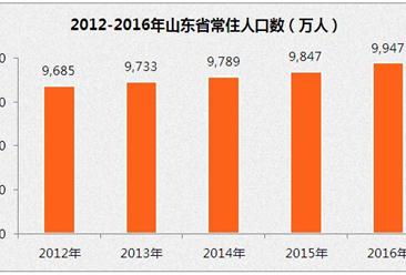 2016年山東省常住人口9946.64萬  增加99.48萬