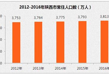 陕西人口数据分析：2016年常住人口3812.62万