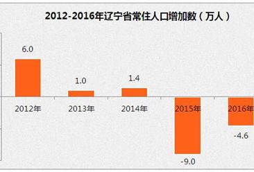 辽宁省人口大数据分析：2016年常住人口较上一年减少4.6万