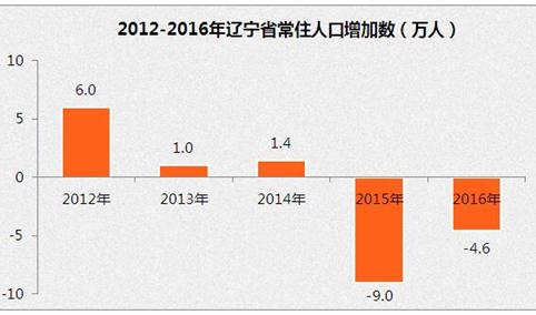 辽宁省人口大数据分析：2016年常住人口较上一年减少4.6万