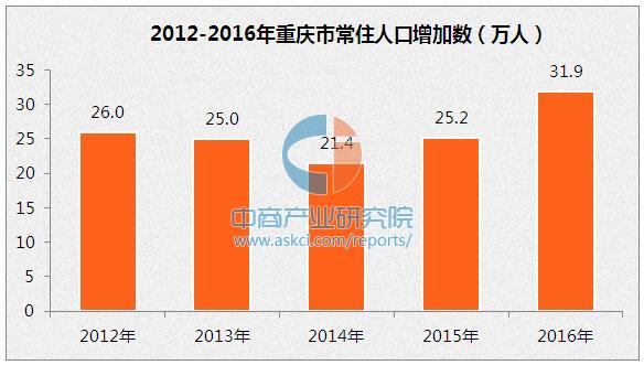 中国人口增长率变化图_重庆人口自然增长率
