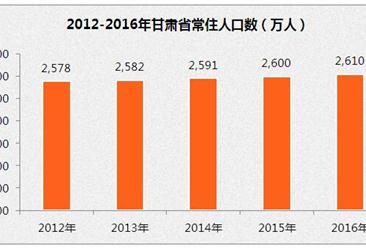 甘肃人口数据分析：2016年常住人口2610万  净增10.40万