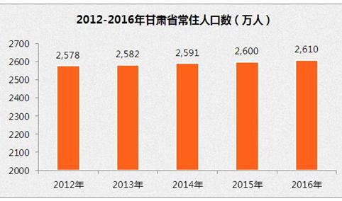 甘肃人口数据分析：2016年常住人口2610万  净增10.40万