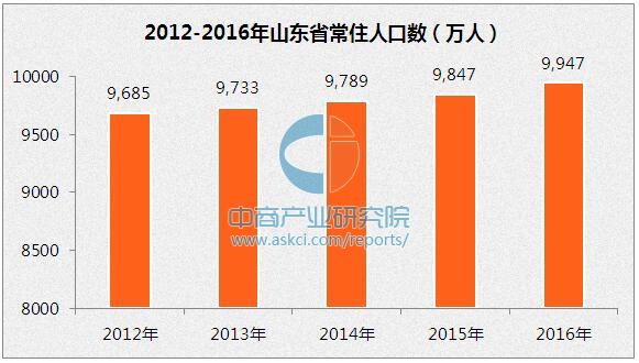 中国人口增长率变化图_山东省人口增长率