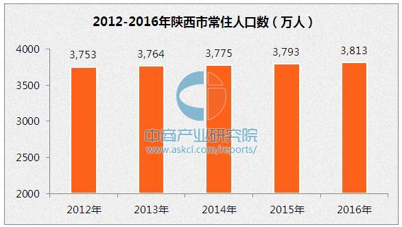 陕西省人口数_2018年陕西咸阳人口大数据分析:常住人口增速微降 人口老龄化加