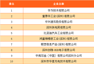 2016年度深圳市工业百强企业排行榜