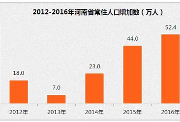 河南省人口大数据分析：2016年常住人口9532.42万人