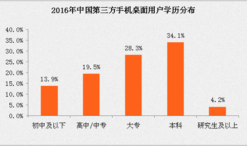 2016中国手机桌面用户行为分析报告