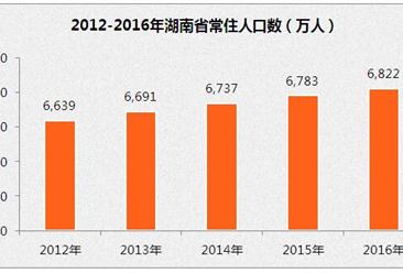 湖南人口大数据分析：2016年有5.6万常住人口净流出