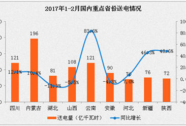 2017年1-2月中国电力工业运行情况分析（图表）