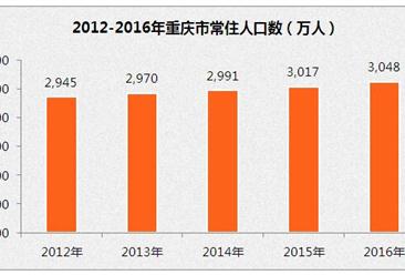 重庆市人口数据分析：2016年常住人口3048万   比上年增加32万