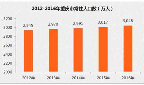 重庆市人口数据分析：2016年常住人口3048万   比上年增加32万