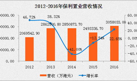 2016保利置业年报：营收增长22.6% 净利润增长107.98%（附图表）