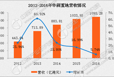 2016年华润置地年报：净利润195亿港元 同比增长10.2%（附图表）